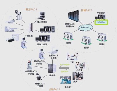 醫院信息系統HIS、EMR、HRP、PACS、LIS詳解與信息系統集成服務