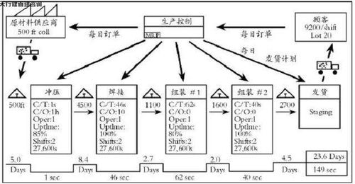 精益生產中的價值流 意義解析與工程管理服務應用
