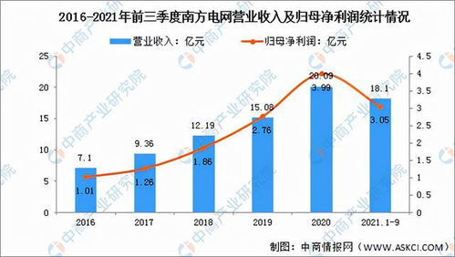 2022年中國智能電網行業市場前景及投資研究預測報告——工程管理服務篇