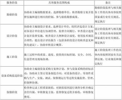建設工程監理與相關服務收費標準及工程管理服務解析