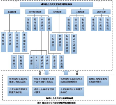 智慧城市標準化體系的發展與研究